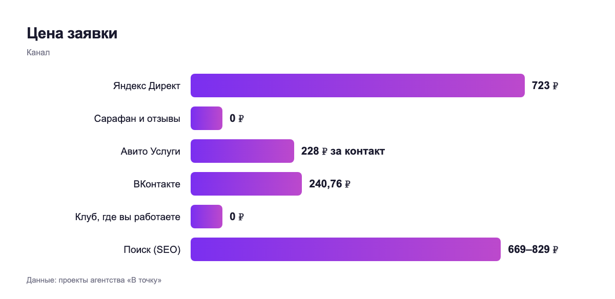 Цена заявки — канал