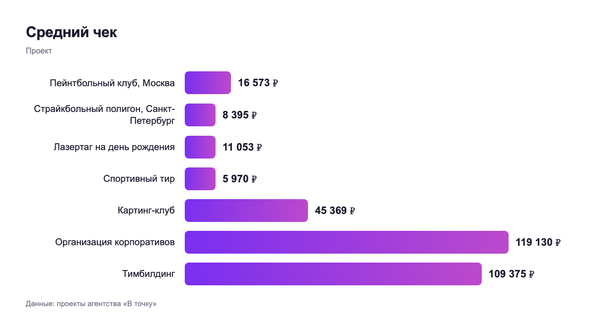 Средний чек — проект