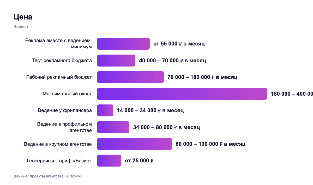 Цена — вариант