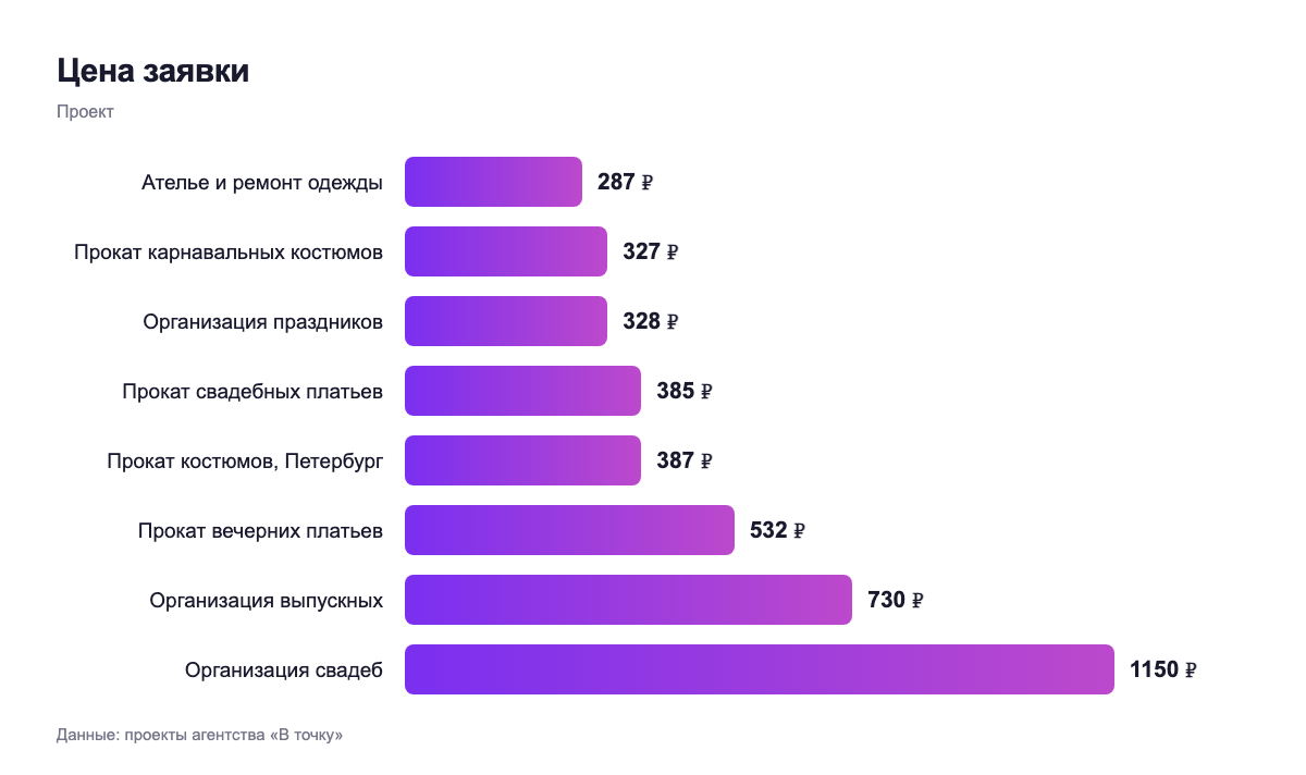 Цена заявки — проект