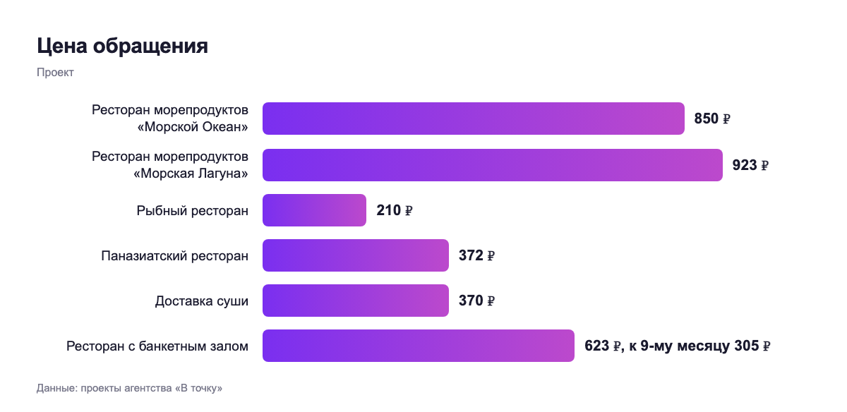 Цена обращения — проект