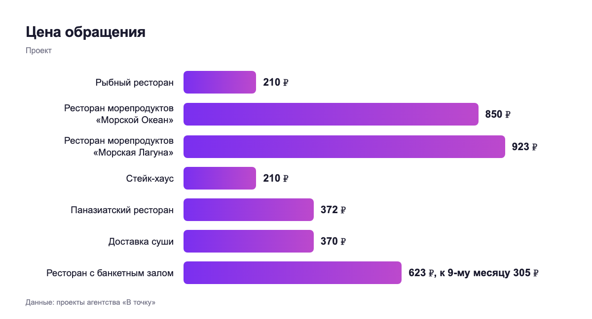 Цена обращения — проект