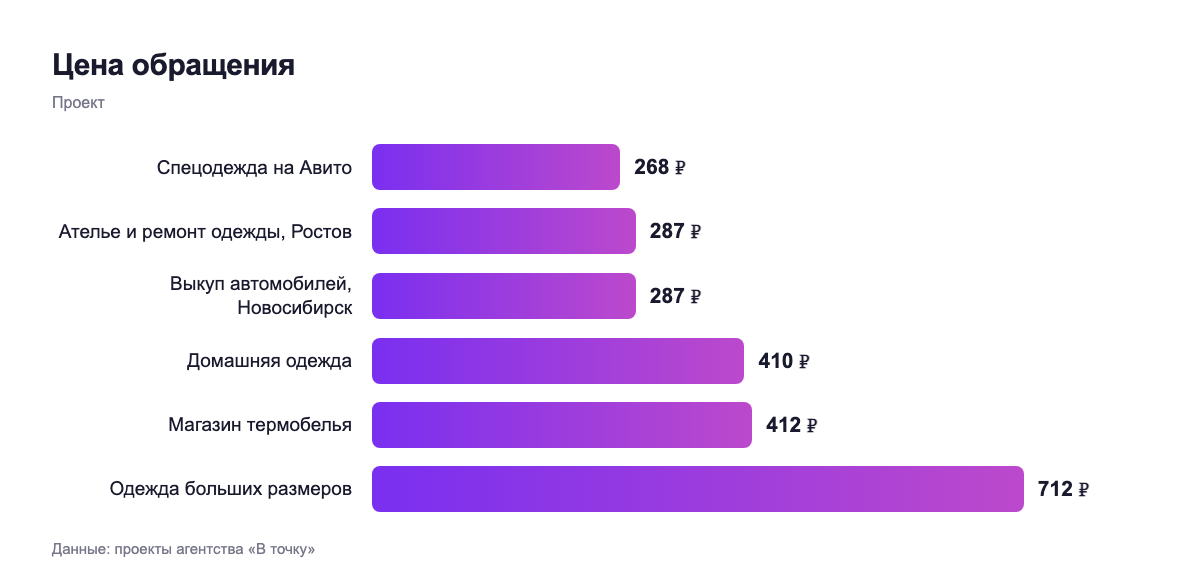Цена обращения — проект