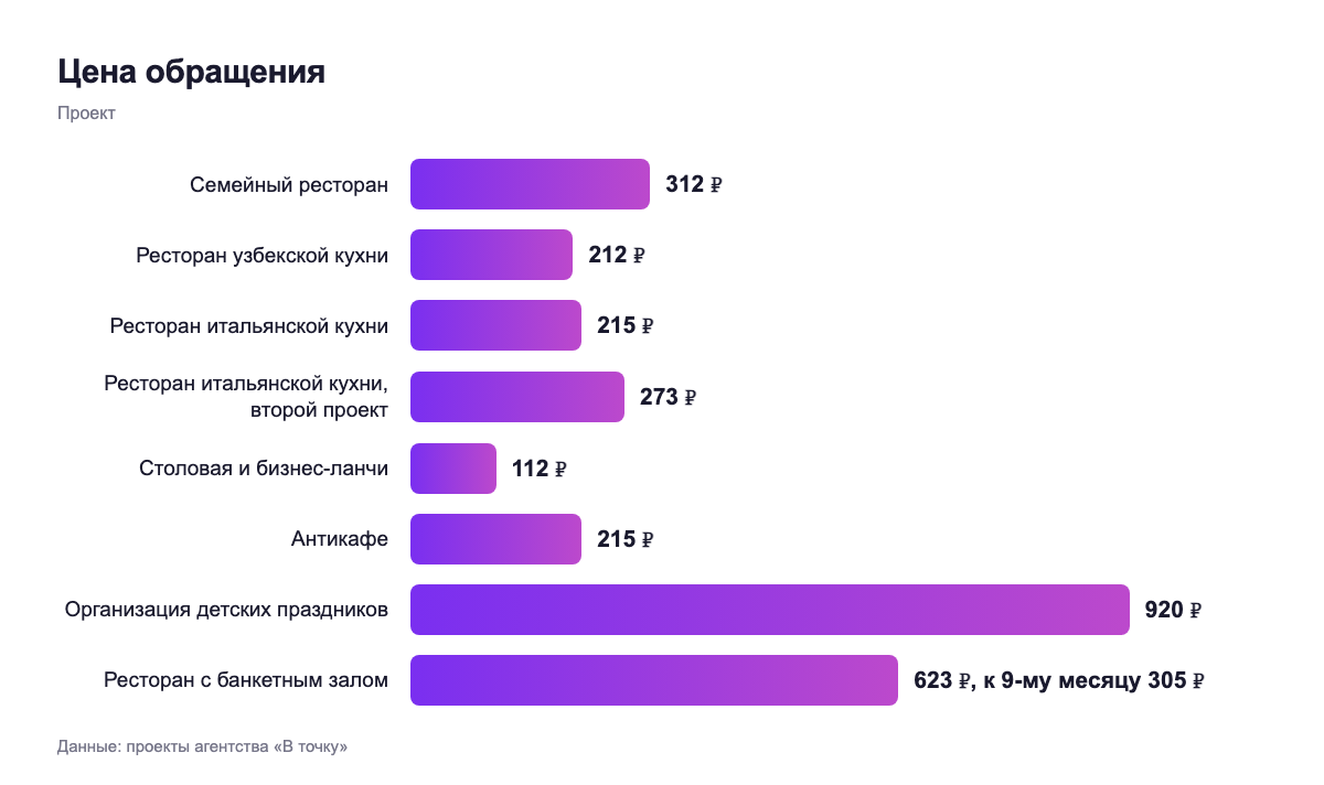 Цена обращения — проект