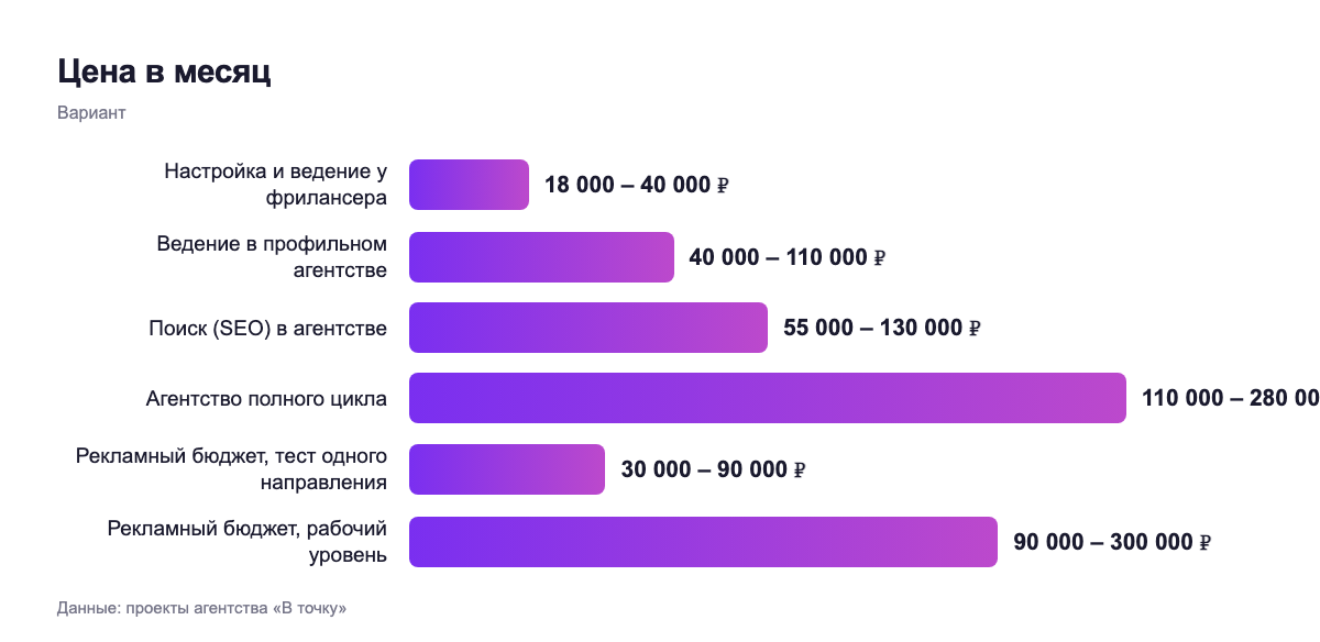 Цена в месяц — вариант