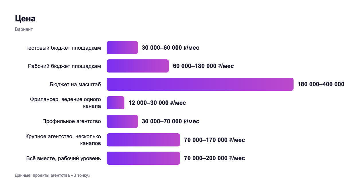 Цена — вариант