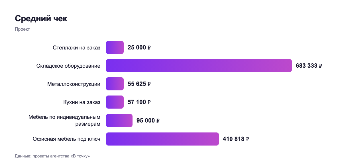 Средний чек — проект