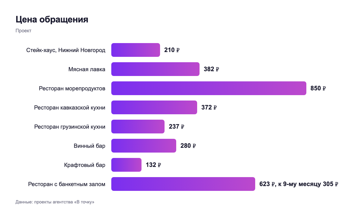 Цена обращения — проект