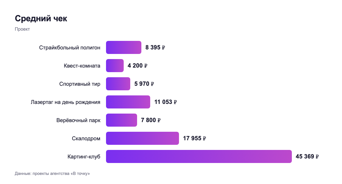 Средний чек — проект