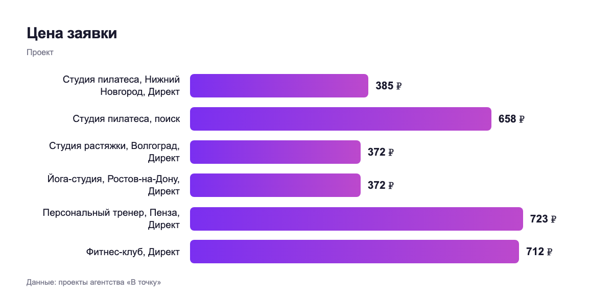 Цена заявки — проект