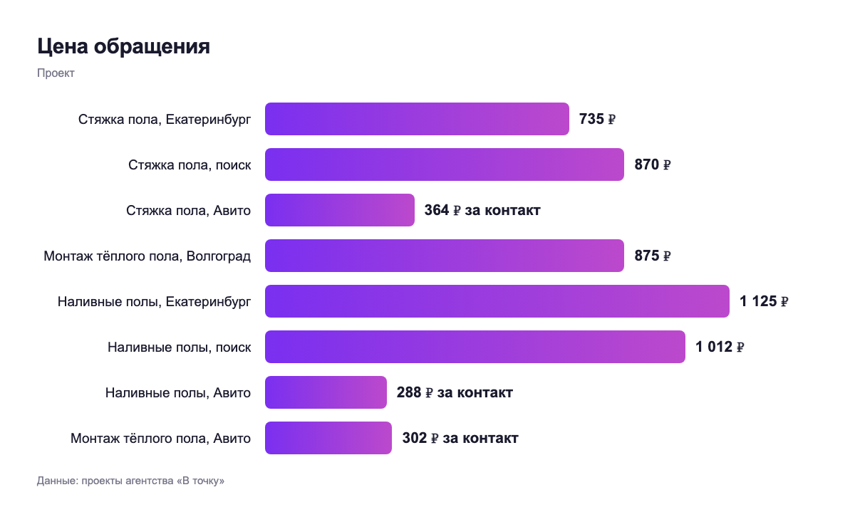 Цена обращения — проект
