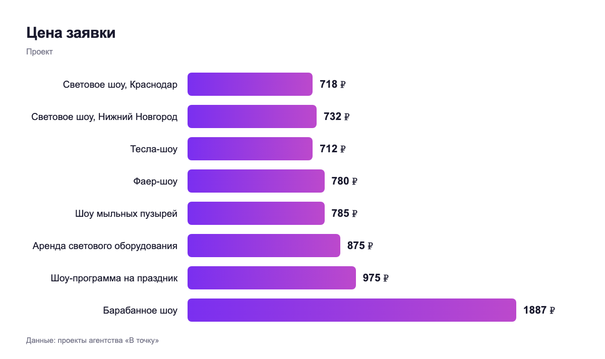 Цена заявки — проект