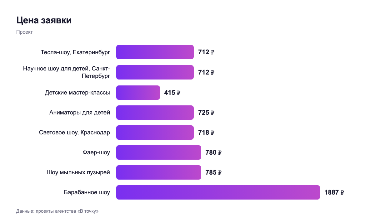 Цена заявки — проект
