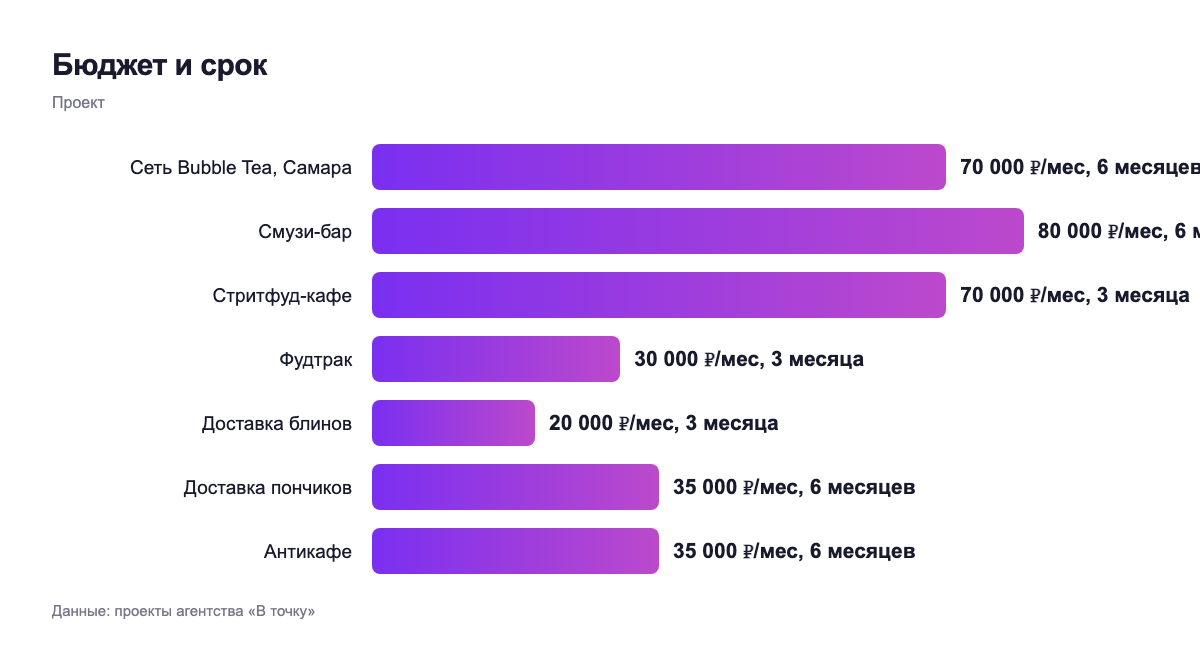 Бюджет и срок — проект