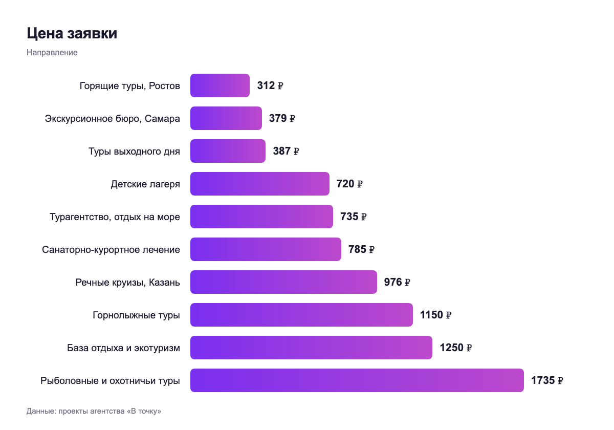 Цена заявки — направление