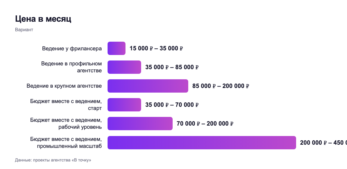 Цена в месяц — вариант