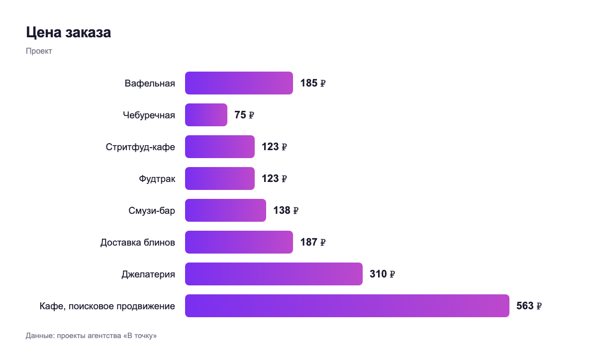 Цена заказа — проект