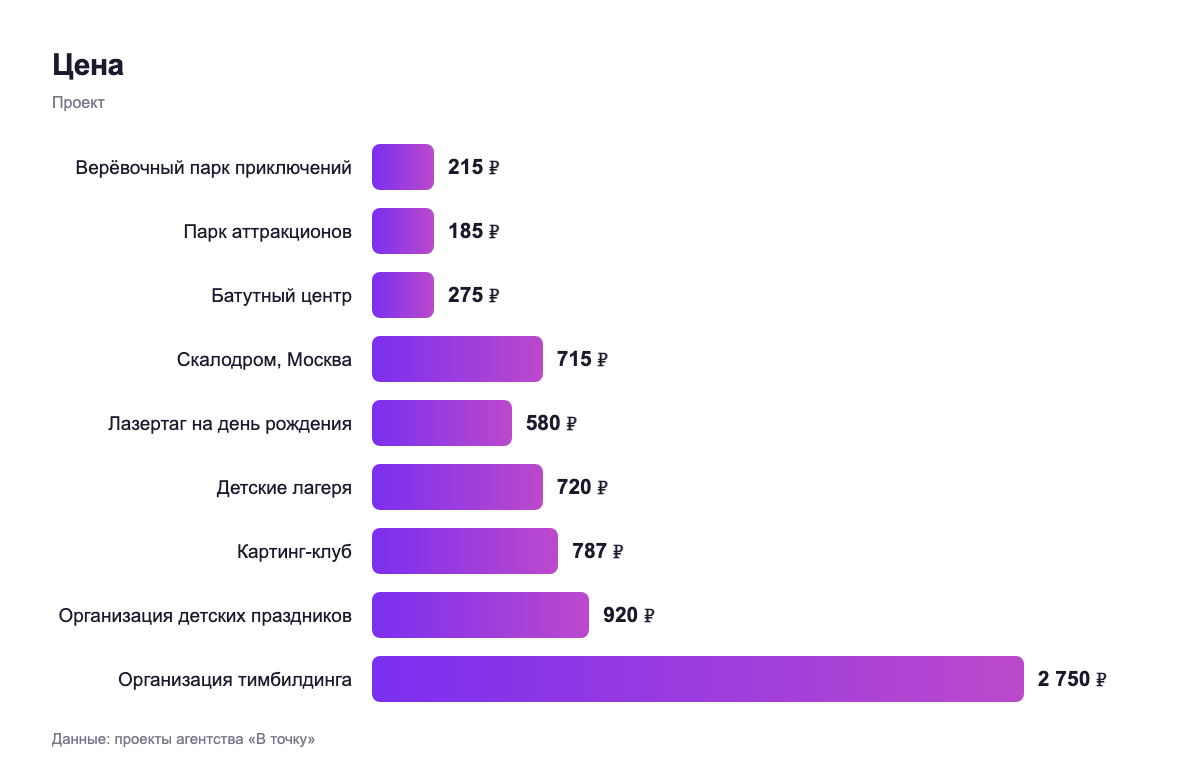 Цена — проект