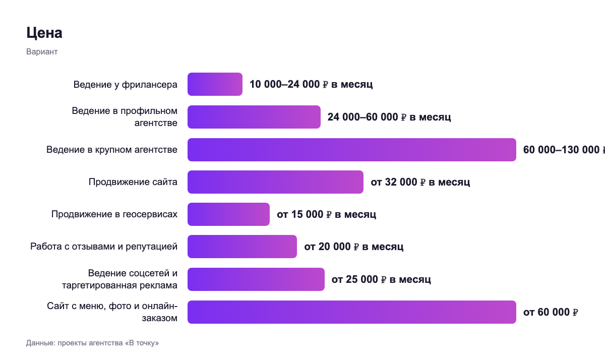 Цена — вариант