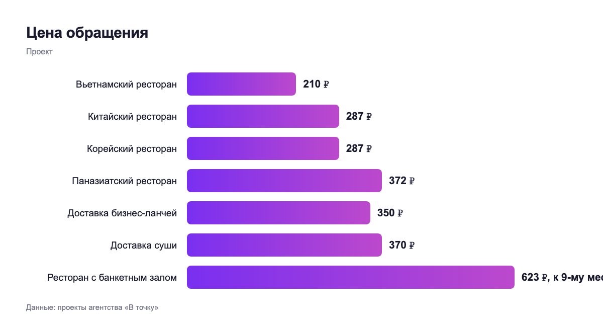 Цена обращения — проект