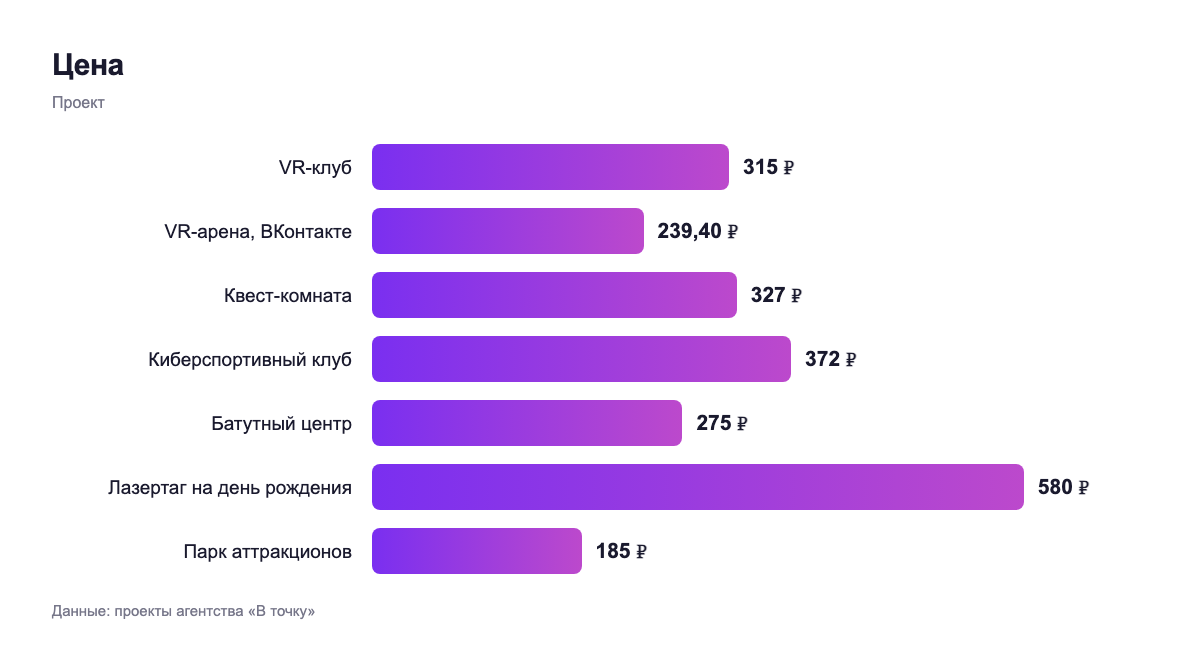 Цена — проект