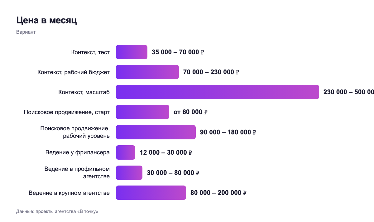 Цена в месяц — вариант