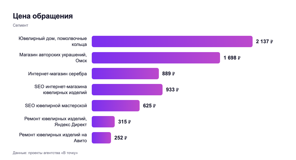 Цена обращения — сегмент
