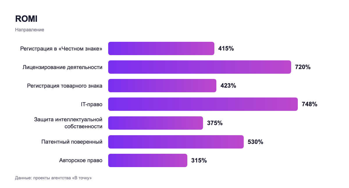 ROMI — направление