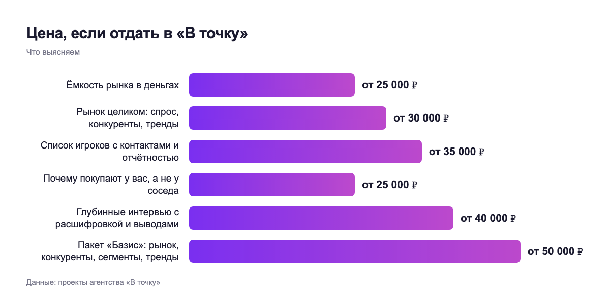 Цена, если отдать в «В точку» — что выясняем