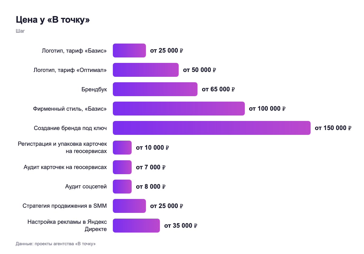 Цена у «В точку» — шаг