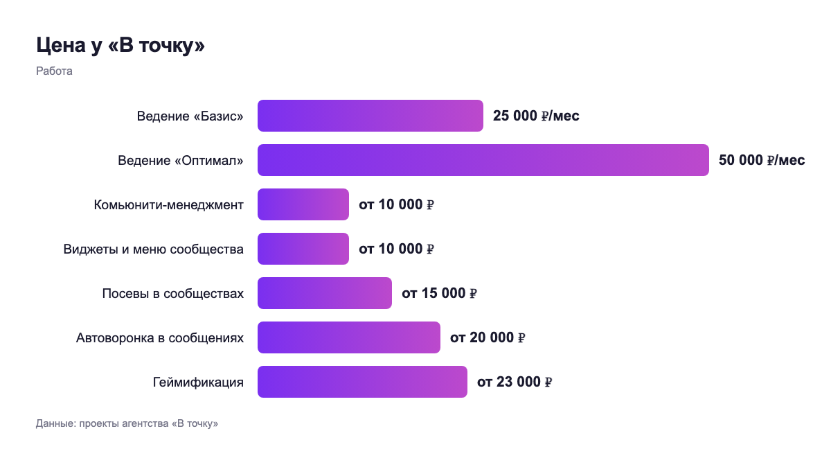 Цена у «В точку» — работа