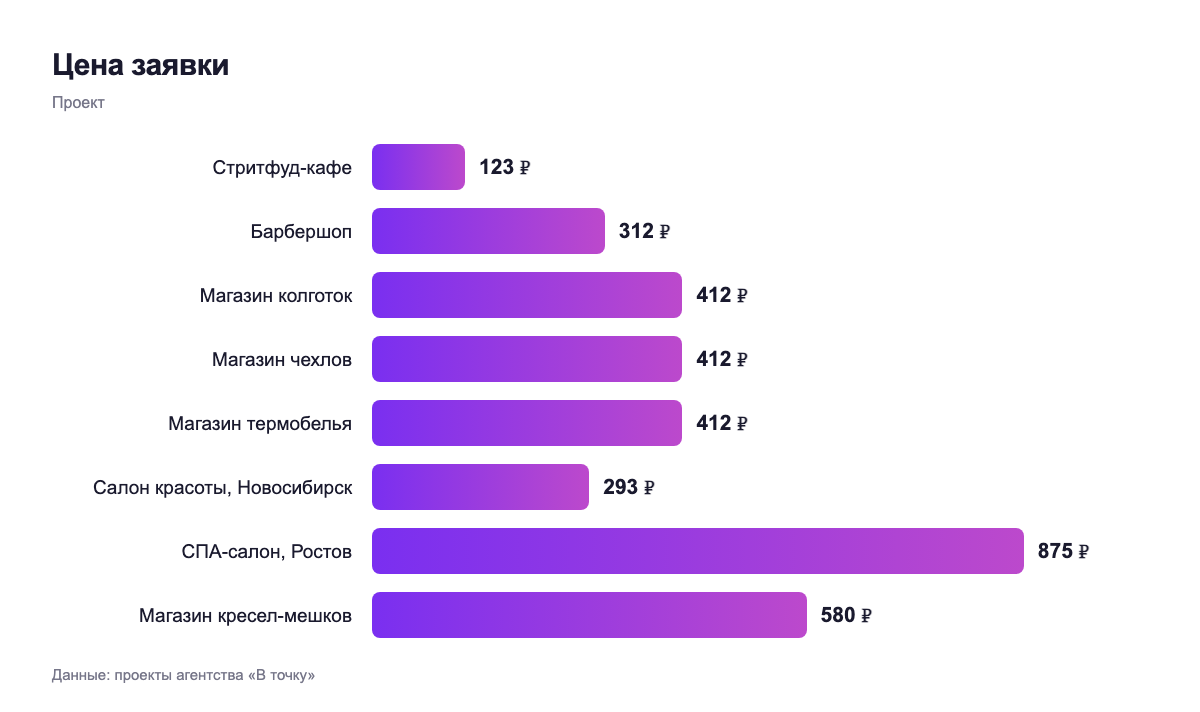 Цена заявки — проект