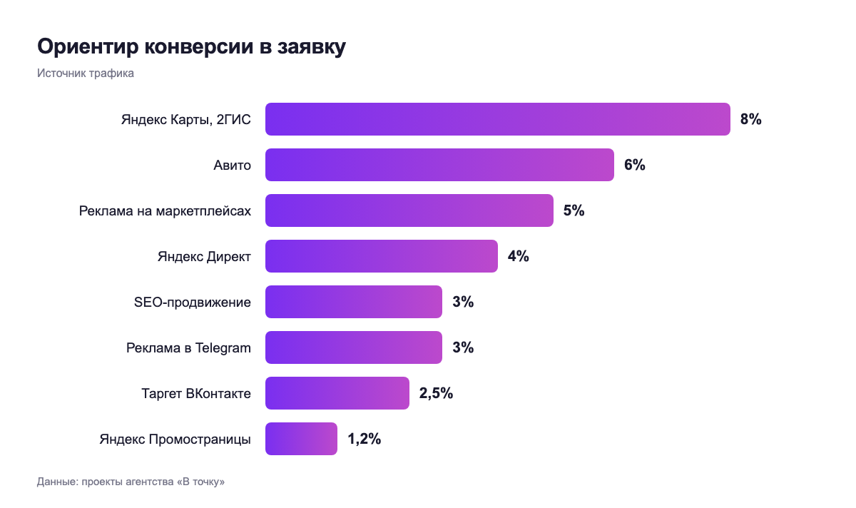 Ориентир конверсии в заявку — источник трафика