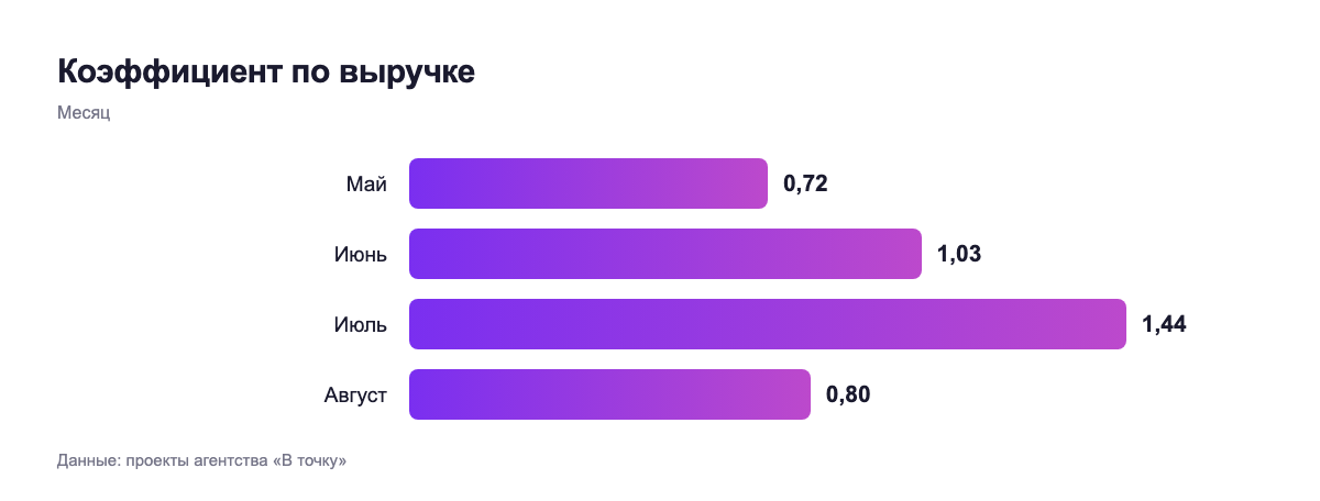 Коэффициент по выручке — месяц