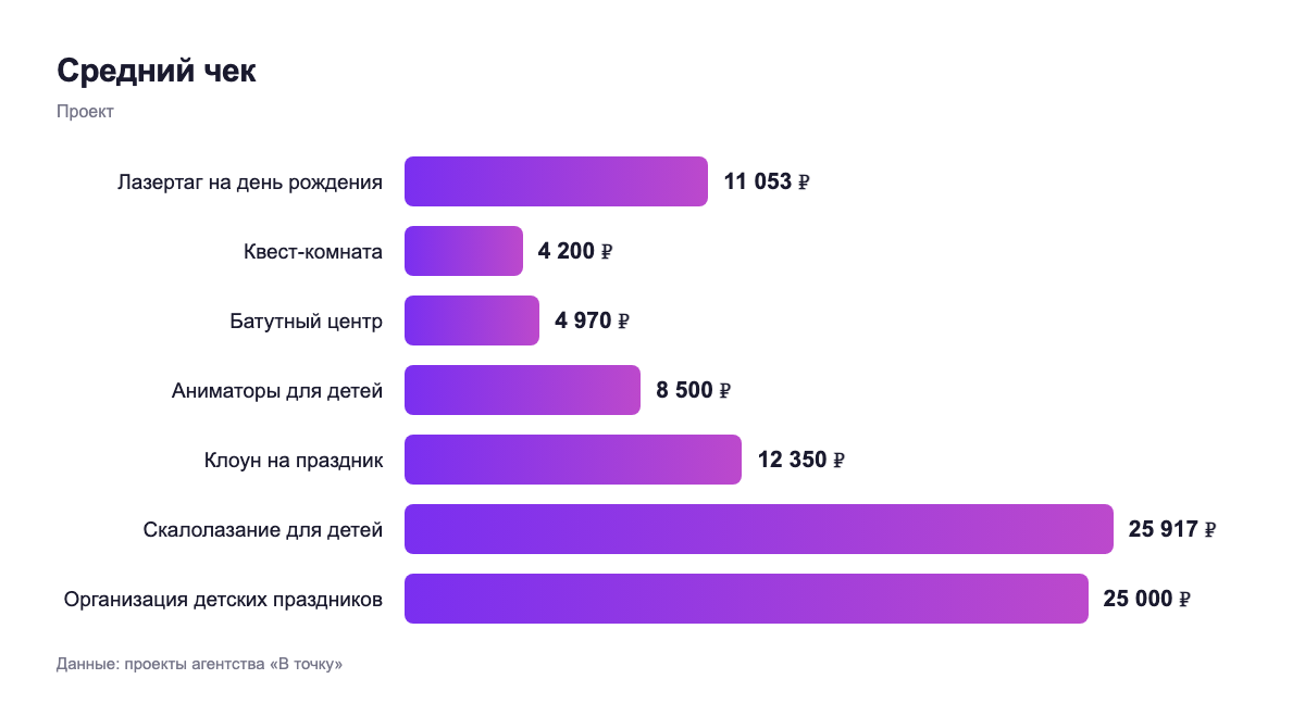 Средний чек — проект