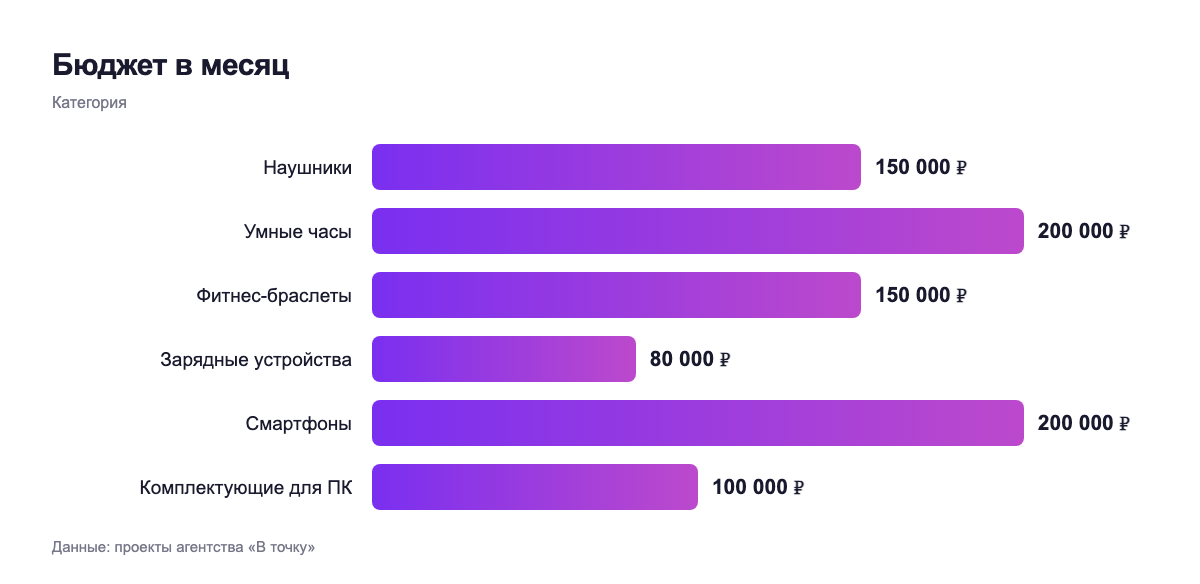 Бюджет в месяц — категория