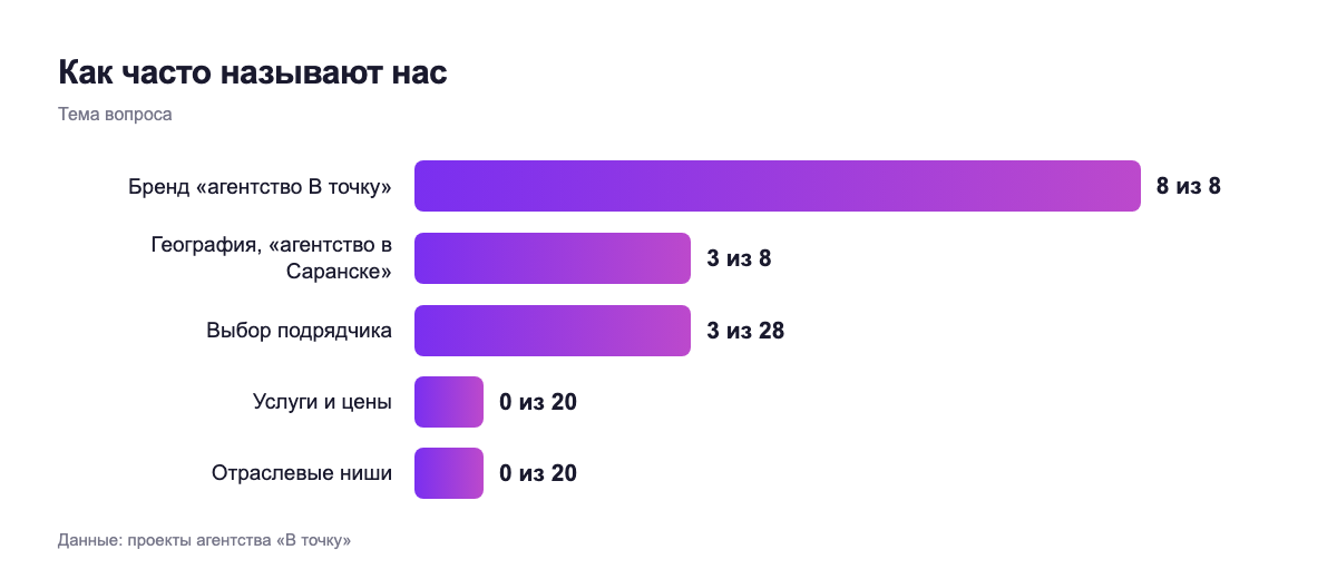 Как часто называют нас — тема вопроса