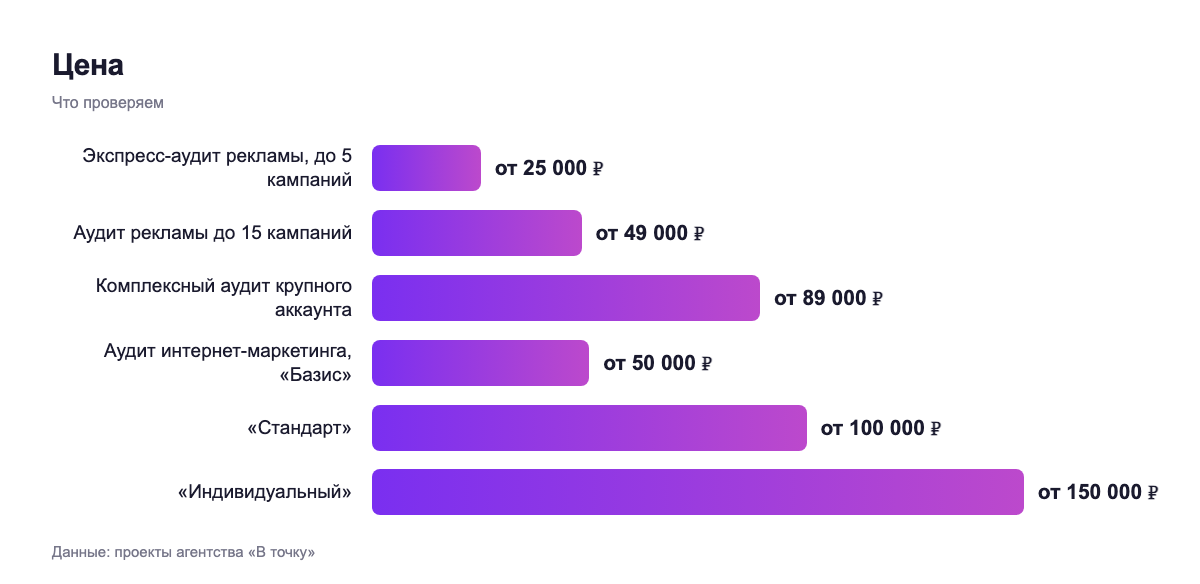 Цена — что проверяем