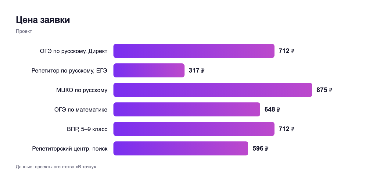Цена заявки — проект