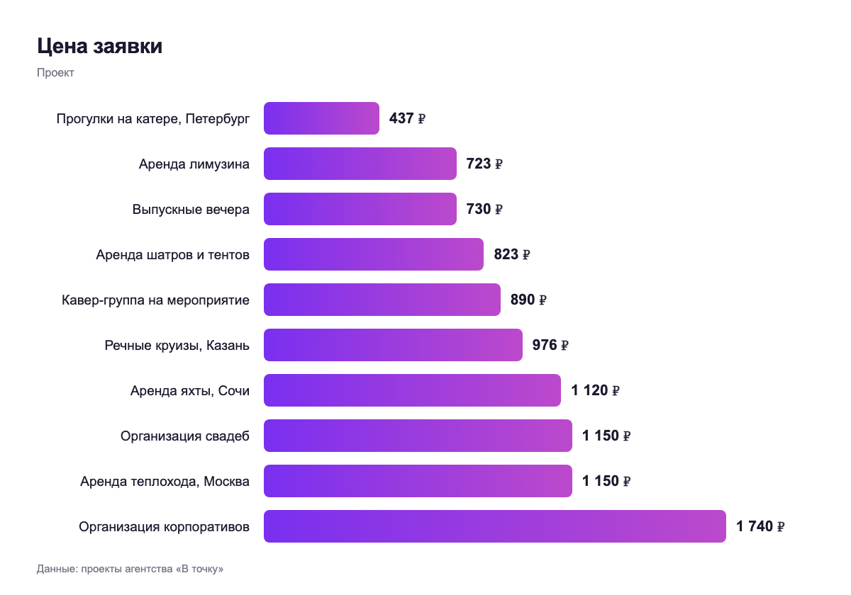 Цена заявки — проект