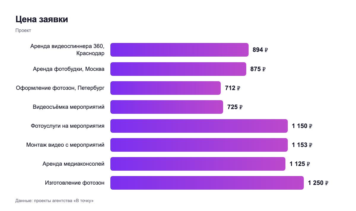 Цена заявки — проект