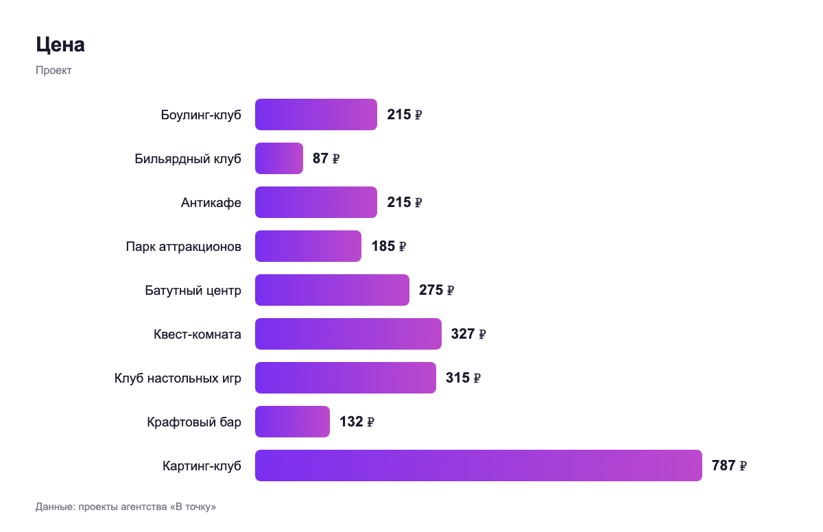 Цена — проект
