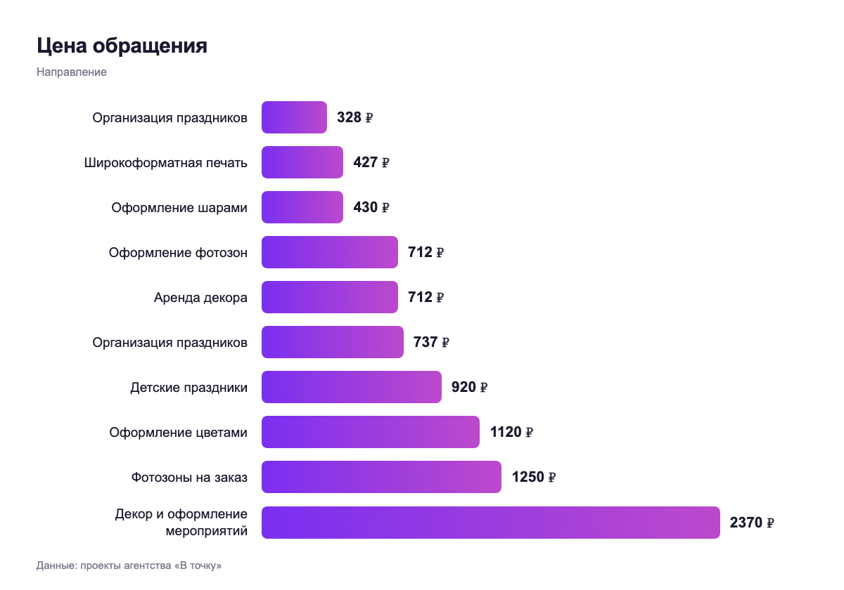 Цена обращения — направление
