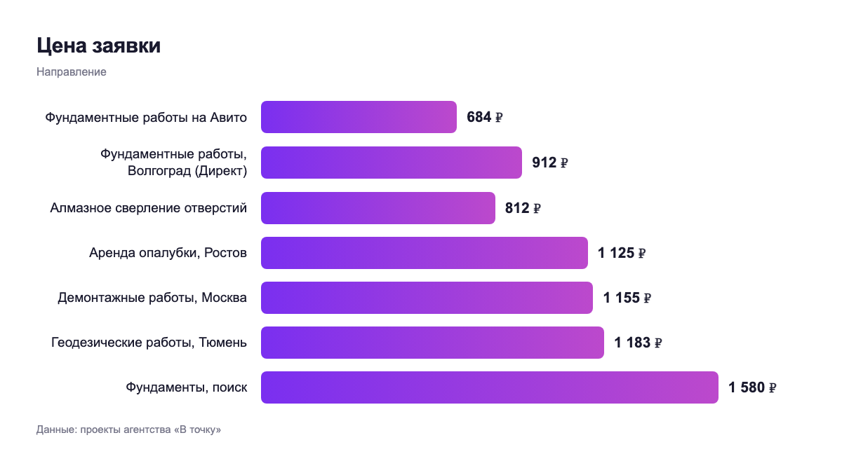 Цена заявки — направление