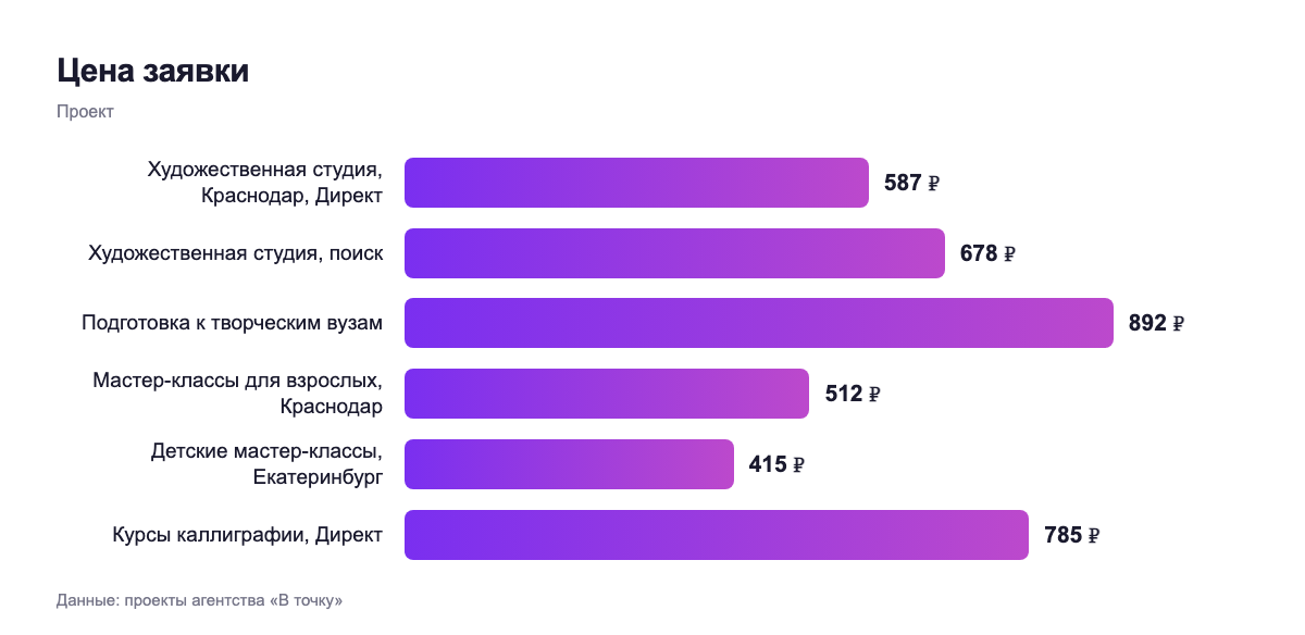Цена заявки — проект