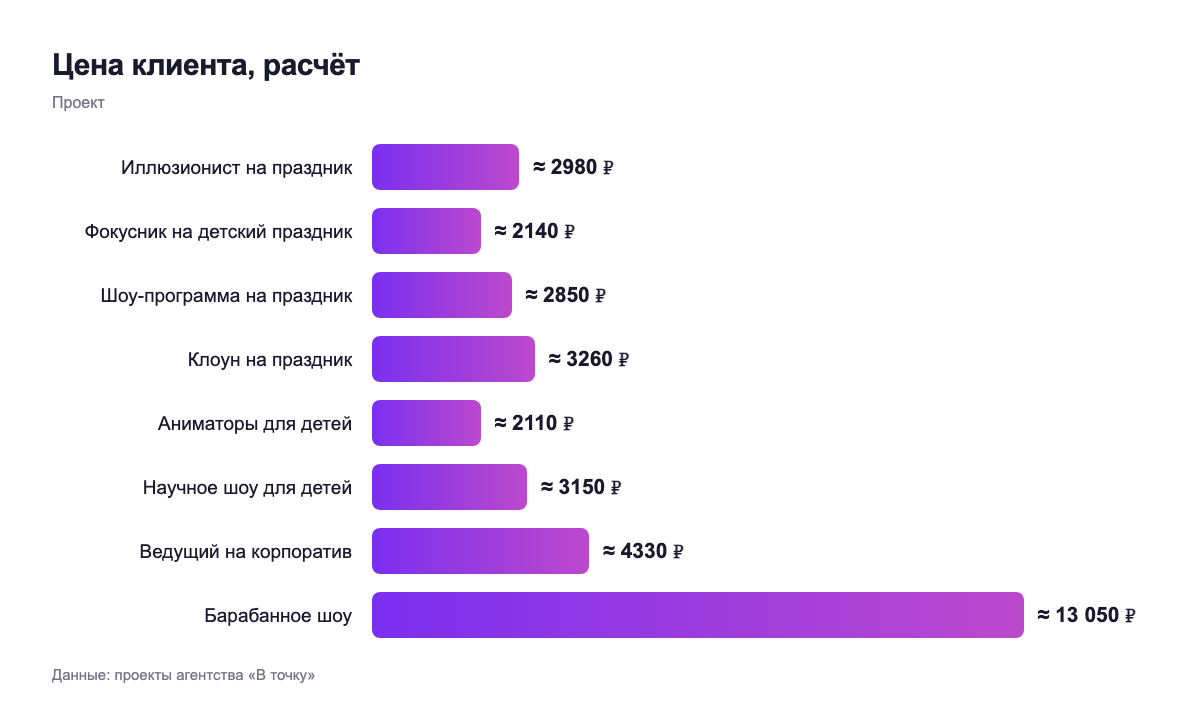 Цена клиента, расчёт — проект