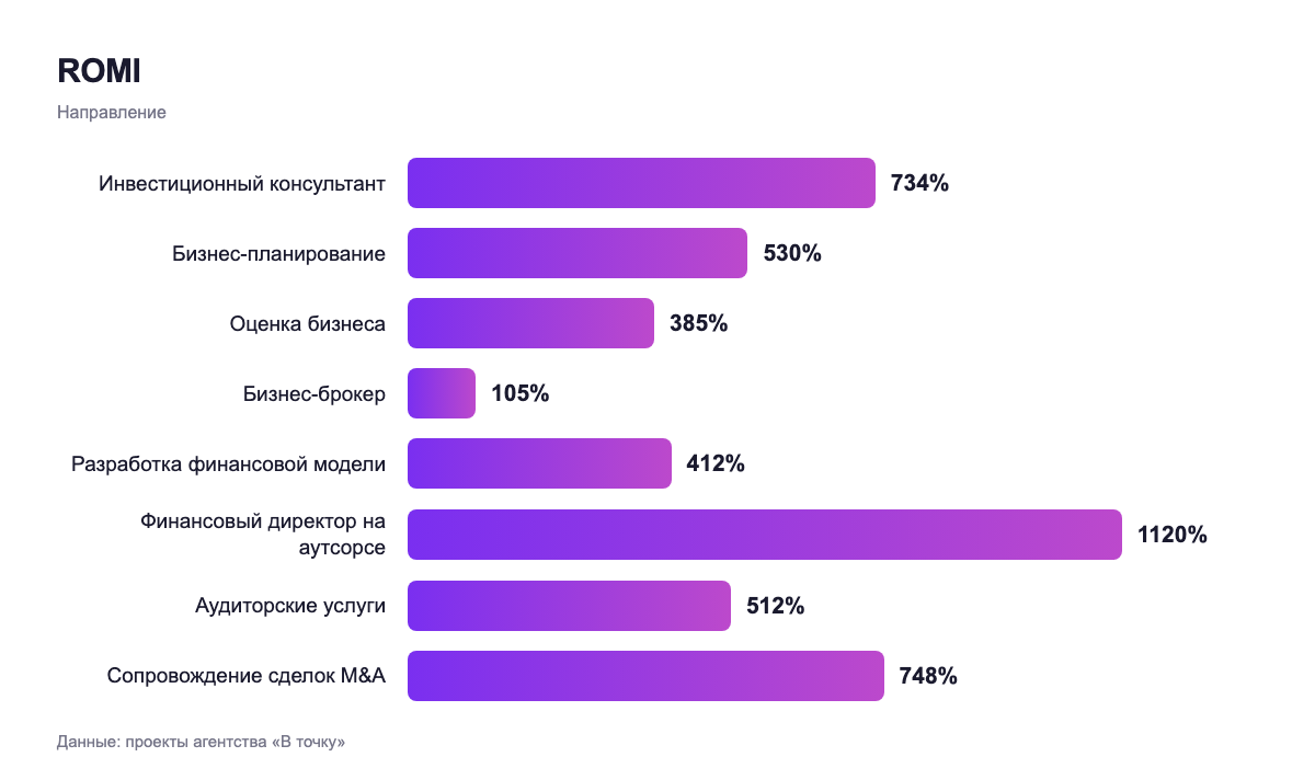 ROMI — направление