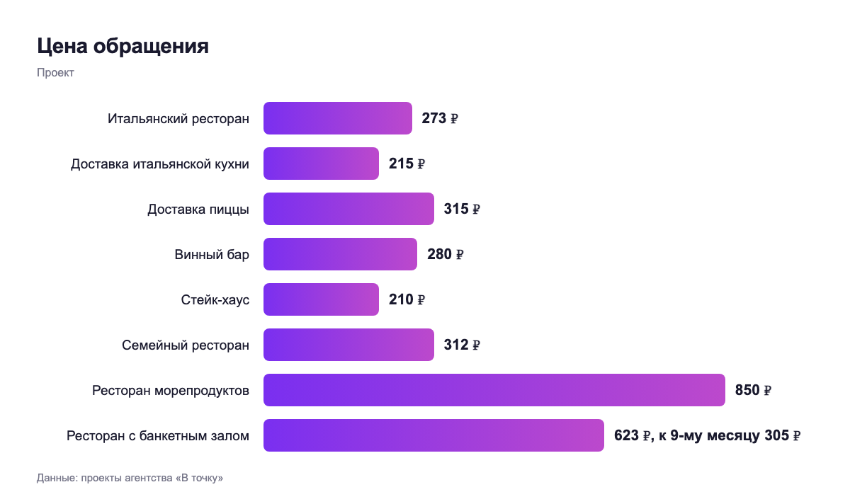 Цена обращения — проект
