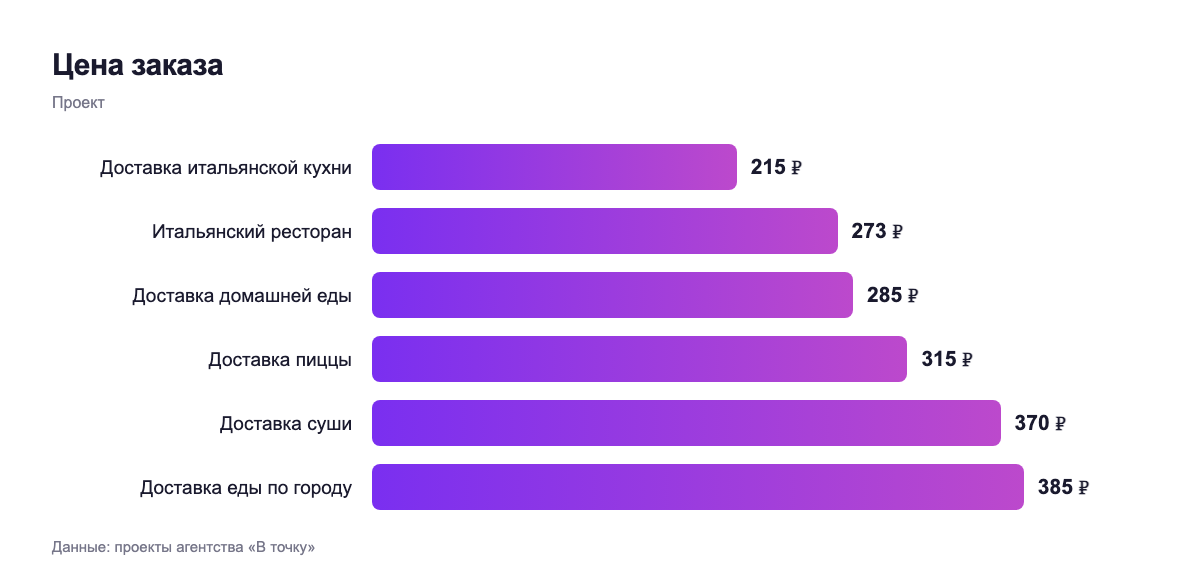 Цена заказа — проект