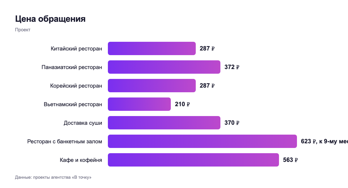 Цена обращения — проект